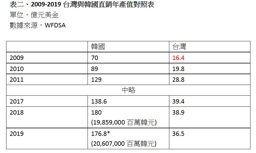 2009-2019台灣與韓國直銷年產值對照表