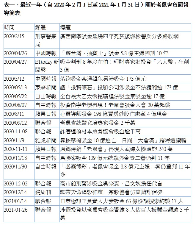 最近一年關於老鼠會負面報導簡表