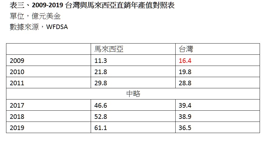 2009-2019台灣與馬來西亞直銷年產值對照表